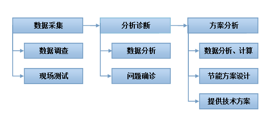 節(jié)能咨詢與診斷